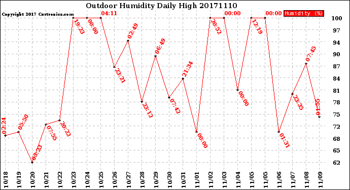 Milwaukee Weather Outdoor Humidity<br>Daily High