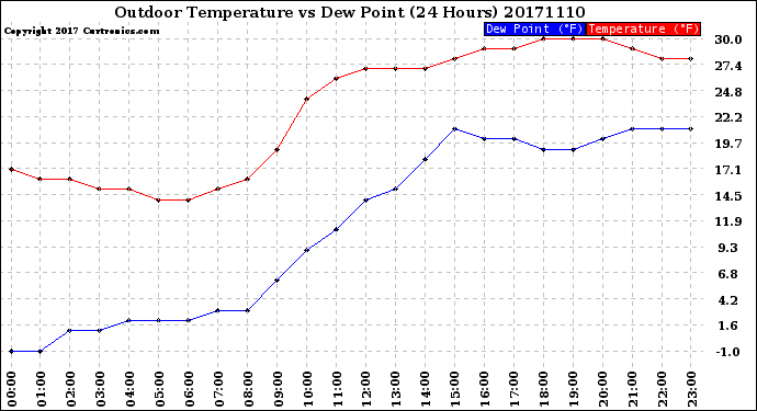 Milwaukee Weather Outdoor Temperature<br>vs Dew Point<br>(24 Hours)