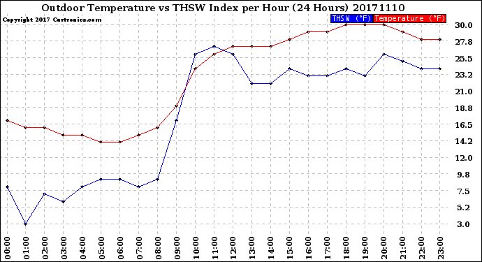 Milwaukee Weather Outdoor Temperature<br>vs THSW Index<br>per Hour<br>(24 Hours)
