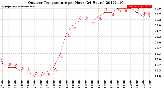 Milwaukee Weather Outdoor Temperature<br>per Hour<br>(24 Hours)