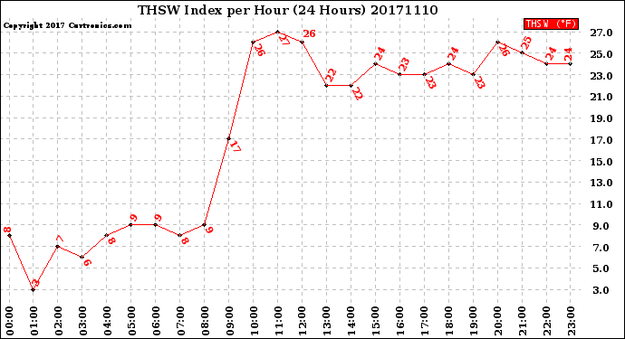 Milwaukee Weather THSW Index<br>per Hour<br>(24 Hours)