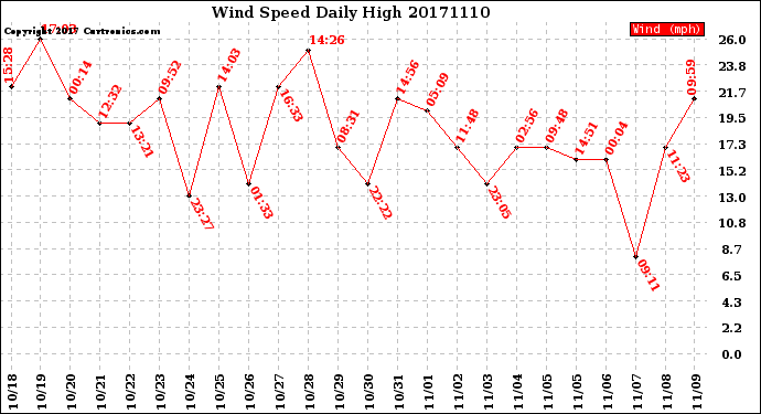 Milwaukee Weather Wind Speed<br>Daily High