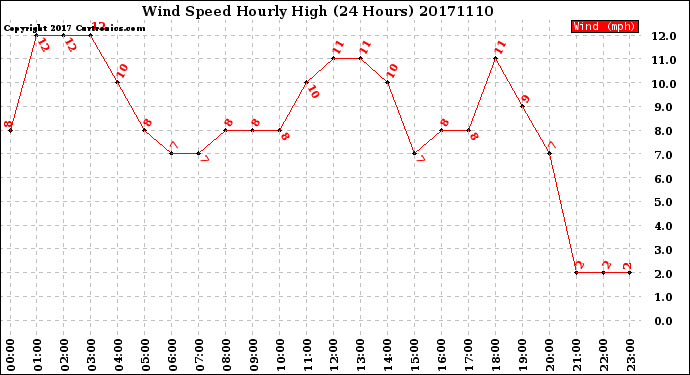 Milwaukee Weather Wind Speed<br>Hourly High<br>(24 Hours)