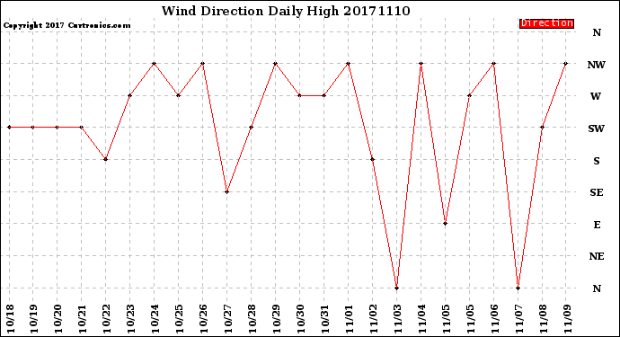 Milwaukee Weather Wind Direction<br>Daily High