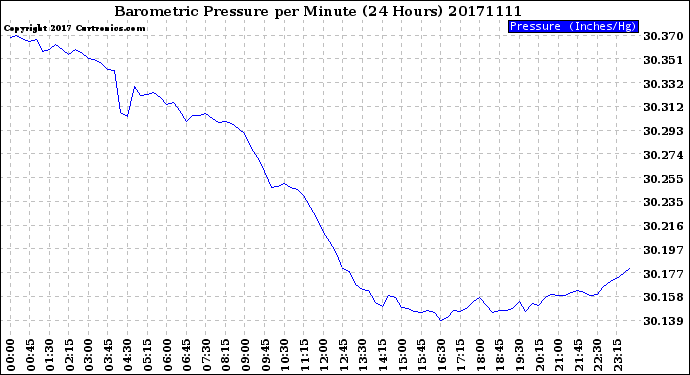 Milwaukee Weather Barometric Pressure<br>per Minute<br>(24 Hours)