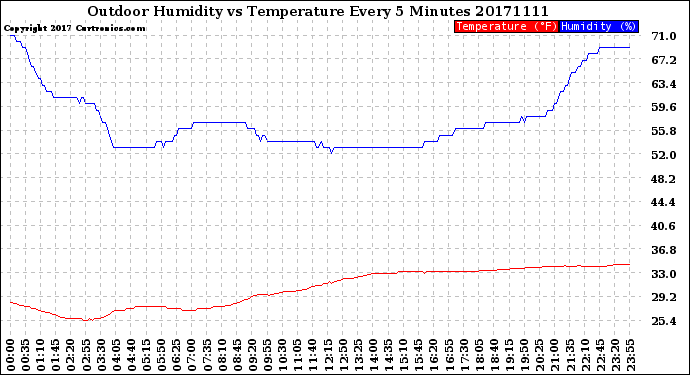 Milwaukee Weather Outdoor Humidity<br>vs Temperature<br>Every 5 Minutes