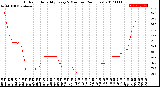 Milwaukee Weather Outdoor Humidity<br>Every 5 Minutes<br>(24 Hours)