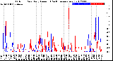 Milwaukee Weather Outdoor Rain<br>Daily Amount<br>(Past/Previous Year)