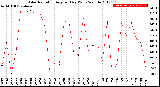 Milwaukee Weather Solar Radiation<br>Avg per Day W/m2/minute