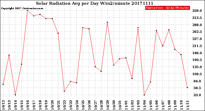 Milwaukee Weather Solar Radiation<br>Avg per Day W/m2/minute