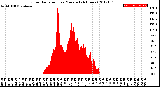 Milwaukee Weather Solar Radiation<br>per Minute<br>(24 Hours)