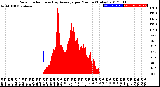 Milwaukee Weather Solar Radiation<br>& Day Average<br>per Minute<br>(Today)