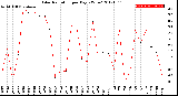 Milwaukee Weather Solar Radiation<br>per Day KW/m2
