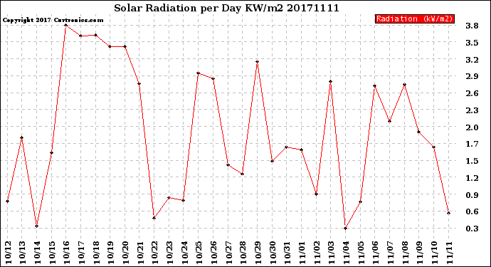 Milwaukee Weather Solar Radiation<br>per Day KW/m2