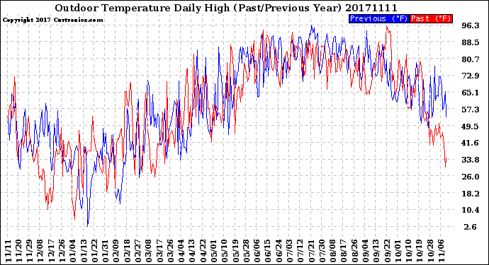 Milwaukee Weather Outdoor Temperature<br>Daily High<br>(Past/Previous Year)