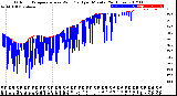 Milwaukee Weather Outdoor Temperature<br>vs Wind Chill<br>per Minute<br>(24 Hours)