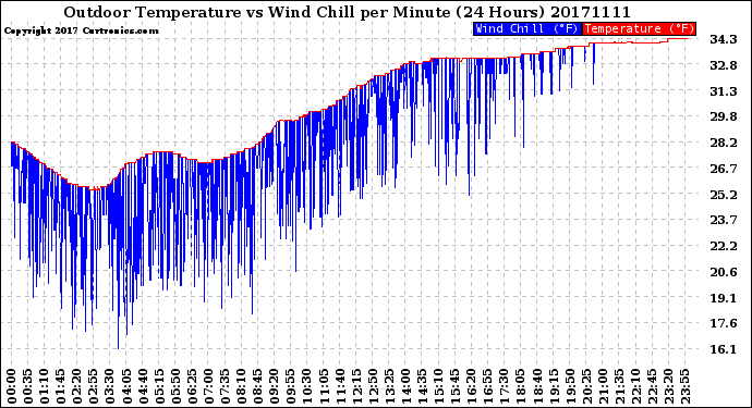 Milwaukee Weather Outdoor Temperature<br>vs Wind Chill<br>per Minute<br>(24 Hours)