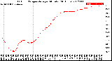 Milwaukee Weather Outdoor Temperature<br>per Minute<br>(24 Hours)