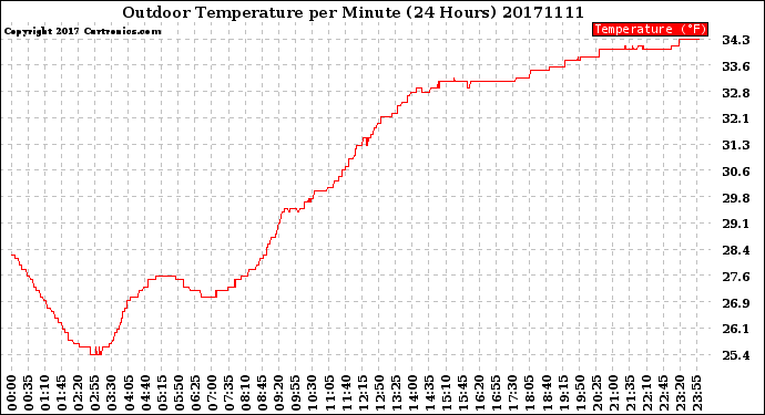 Milwaukee Weather Outdoor Temperature<br>per Minute<br>(24 Hours)