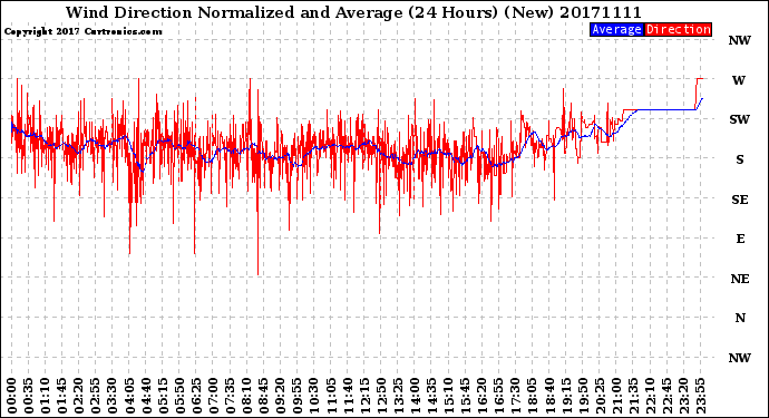 Milwaukee Weather Wind Direction<br>Normalized and Average<br>(24 Hours) (New)