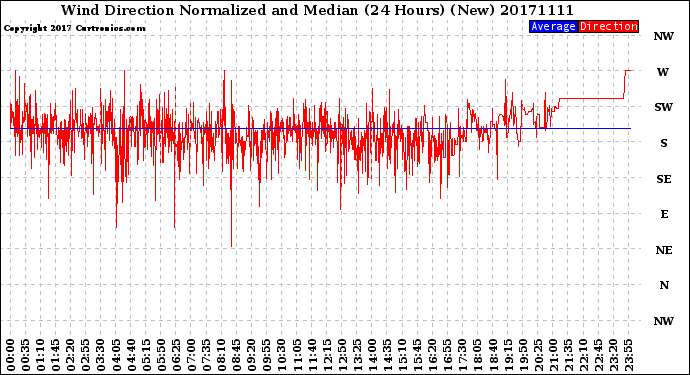 Milwaukee Weather Wind Direction<br>Normalized and Median<br>(24 Hours) (New)