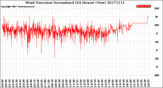 Milwaukee Weather Wind Direction<br>Normalized<br>(24 Hours) (New)
