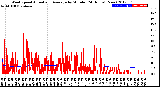 Milwaukee Weather Wind Speed<br>Actual and Average<br>by Minute<br>(24 Hours) (New)