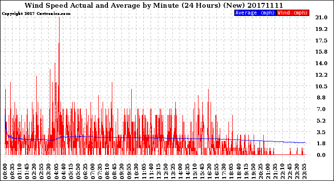 Milwaukee Weather Wind Speed<br>Actual and Average<br>by Minute<br>(24 Hours) (New)