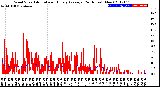 Milwaukee Weather Wind Speed<br>Actual and Hourly<br>Average<br>(24 Hours) (New)