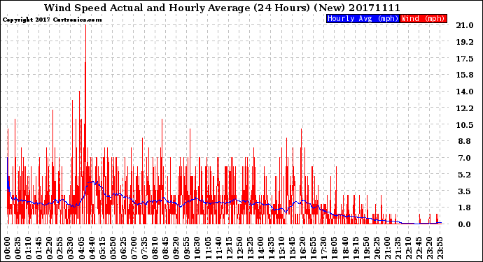 Milwaukee Weather Wind Speed<br>Actual and Hourly<br>Average<br>(24 Hours) (New)