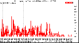 Milwaukee Weather Wind Speed<br>by Minute<br>(24 Hours) (New)
