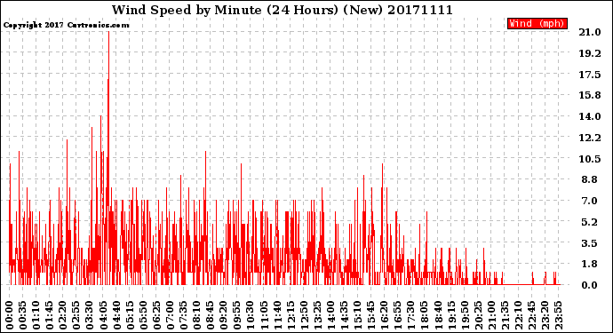 Milwaukee Weather Wind Speed<br>by Minute<br>(24 Hours) (New)