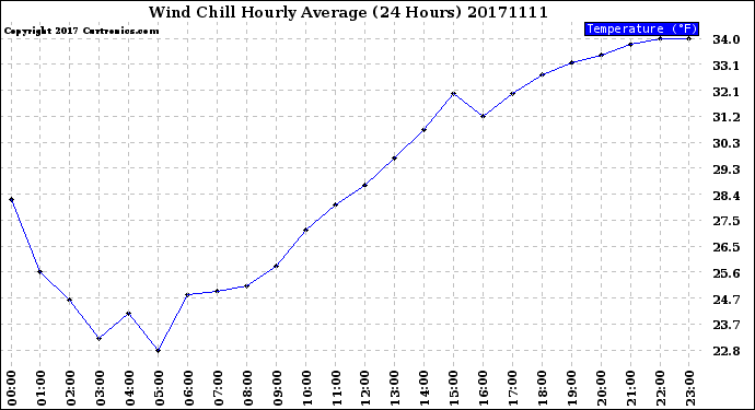 Milwaukee Weather Wind Chill<br>Hourly Average<br>(24 Hours)