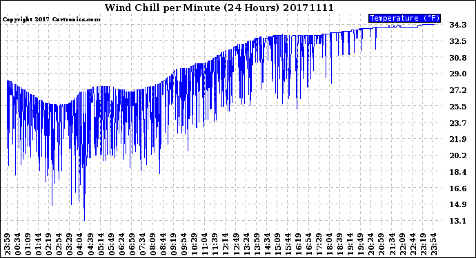 Milwaukee Weather Wind Chill<br>per Minute<br>(24 Hours)
