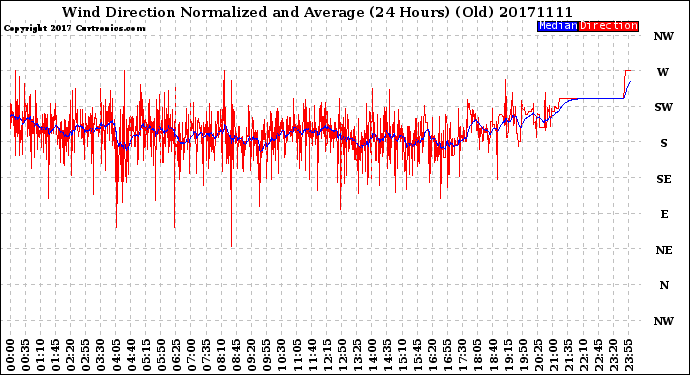 Milwaukee Weather Wind Direction<br>Normalized and Average<br>(24 Hours) (Old)