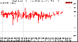 Milwaukee Weather Wind Direction<br>Normalized<br>(24 Hours) (Old)