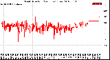 Milwaukee Weather Wind Direction<br>(24 Hours) (Raw)