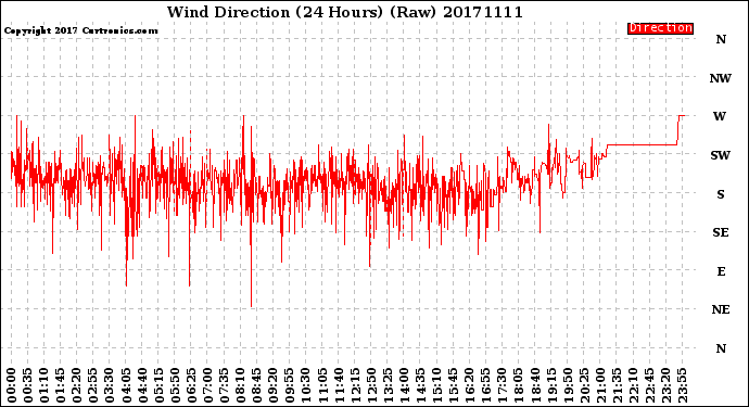 Milwaukee Weather Wind Direction<br>(24 Hours) (Raw)