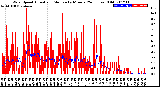 Milwaukee Weather Wind Speed<br>Actual and Median<br>by Minute<br>(24 Hours) (Old)