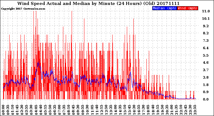 Milwaukee Weather Wind Speed<br>Actual and Median<br>by Minute<br>(24 Hours) (Old)