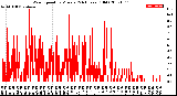 Milwaukee Weather Wind Speed<br>by Minute<br>(24 Hours) (Old)
