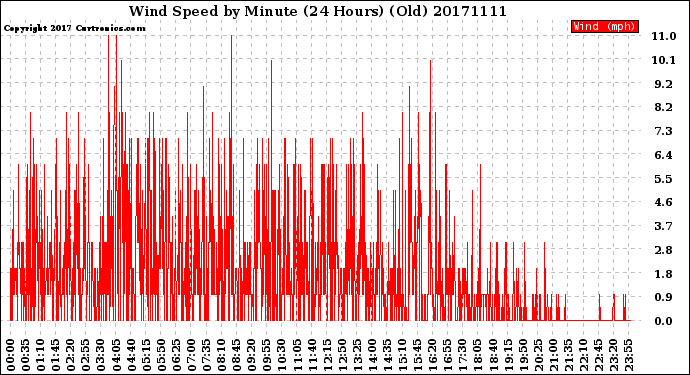 Milwaukee Weather Wind Speed<br>by Minute<br>(24 Hours) (Old)