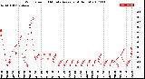Milwaukee Weather Wind Speed<br>10 Minute Average<br>(4 Hours)