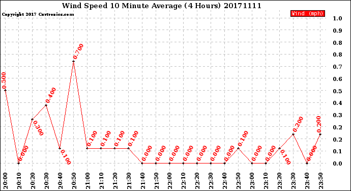 Milwaukee Weather Wind Speed<br>10 Minute Average<br>(4 Hours)