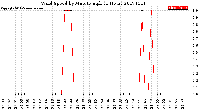 Milwaukee Weather Wind Speed<br>by Minute mph<br>(1 Hour)