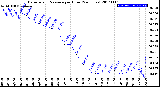 Milwaukee Weather Barometric Pressure<br>per Hour<br>(24 Hours)