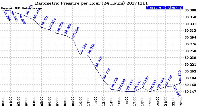 Milwaukee Weather Barometric Pressure<br>per Hour<br>(24 Hours)