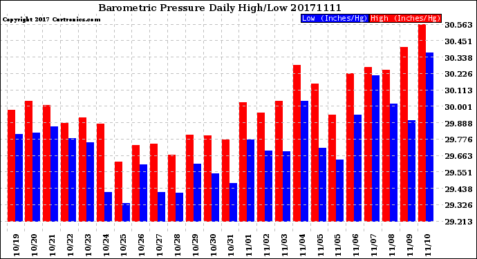 Milwaukee Weather Barometric Pressure<br>Daily High/Low
