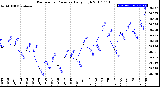 Milwaukee Weather Barometric Pressure<br>Daily High