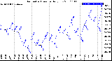 Milwaukee Weather Barometric Pressure<br>Daily Low